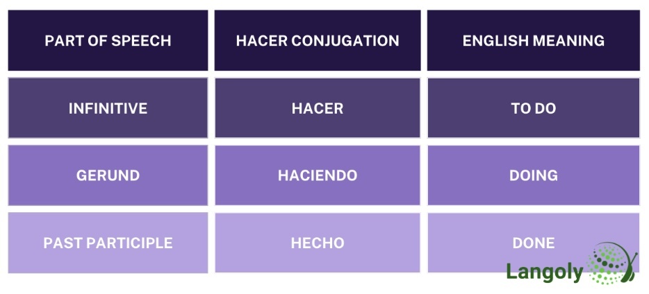 hacer conjugation table