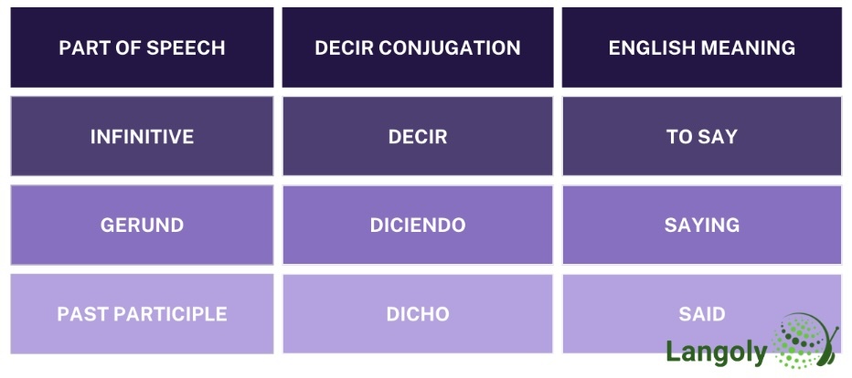 decir conjugation table
