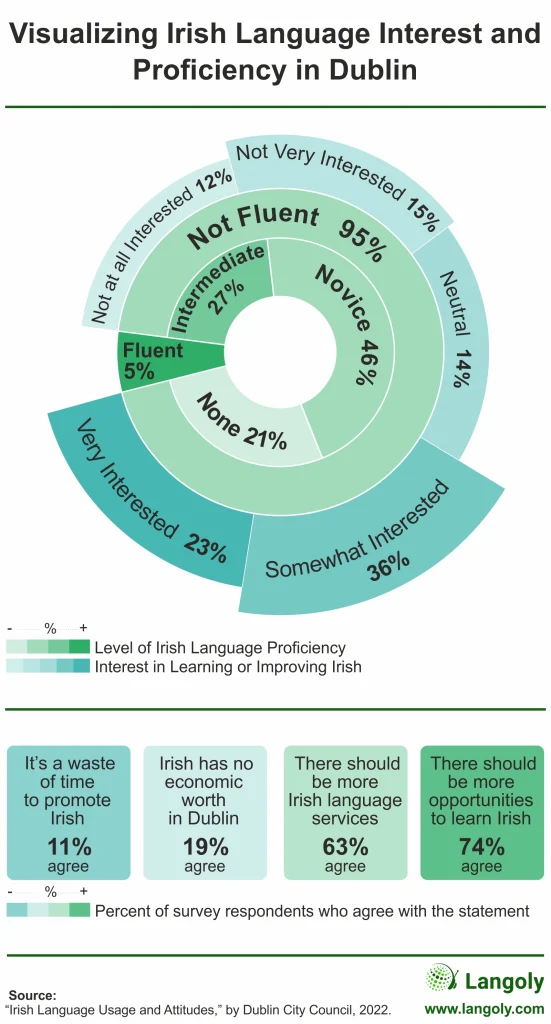 Irish language proficiency and interest in Dublin