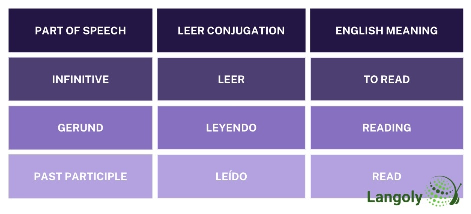 leer conjugation table