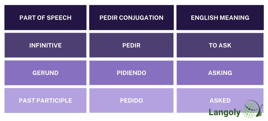 pedir conjugation table