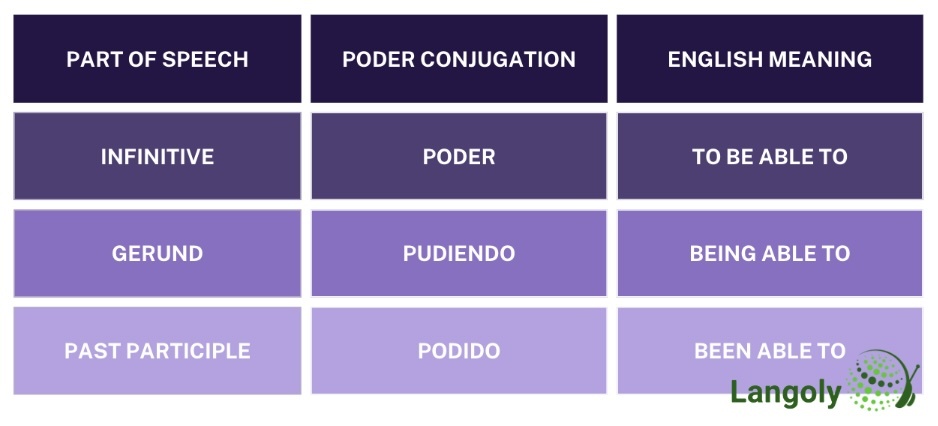 poder conjugation table