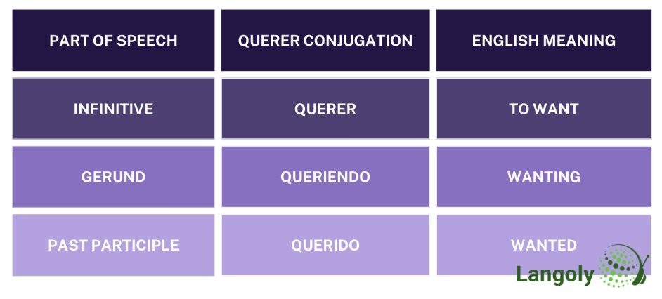 querer conjugation table