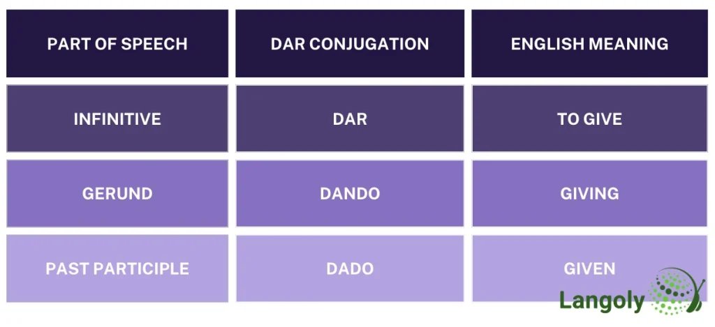 dar conjugation table