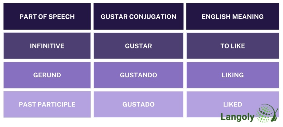 gustar conjugation table