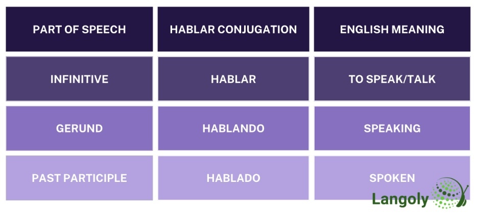 hablar conjugation table