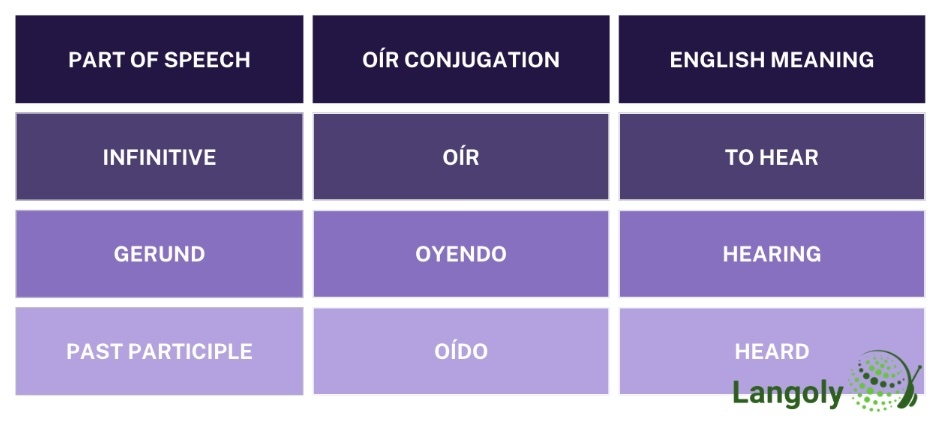 oir conjugation table