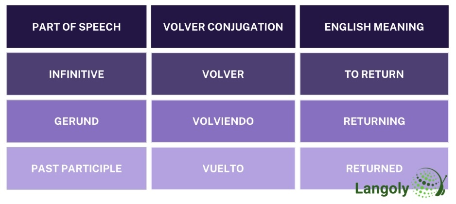 volver conjugation table