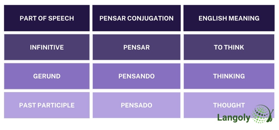 pensar conjugation table
