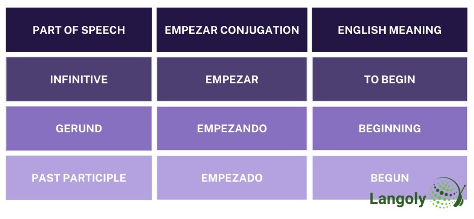 empezar conjugation table