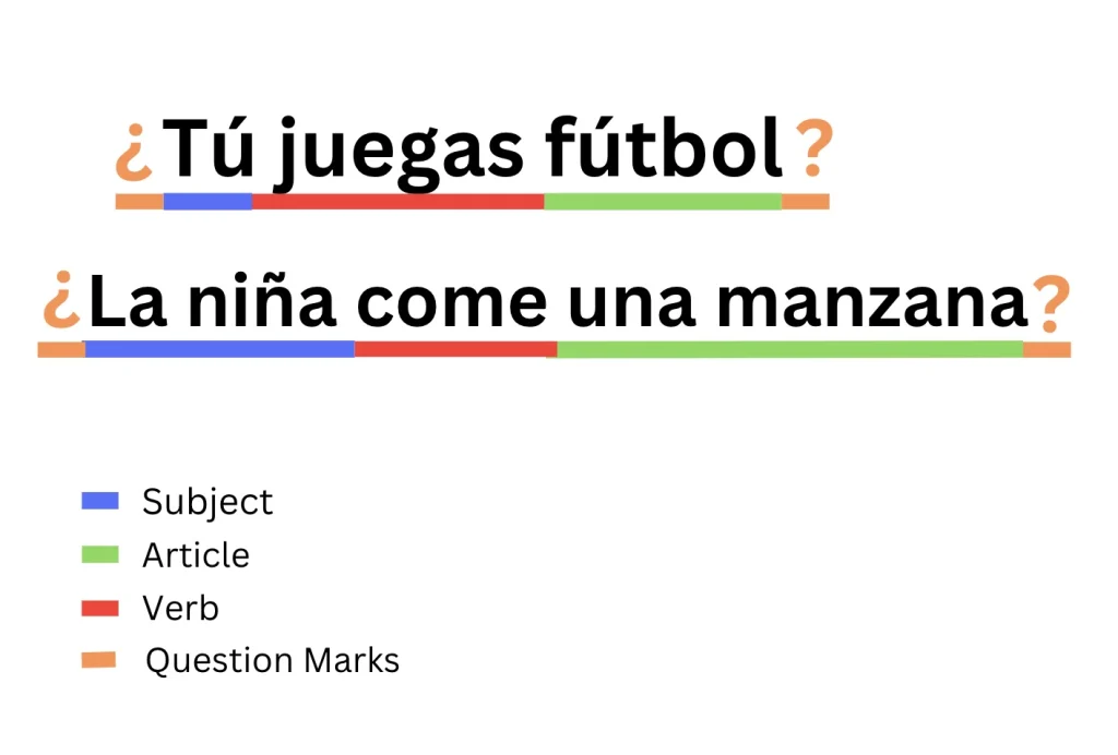 In this example, you can see how adding "¿" before and "?" after the sentences "Tú juegas fútbol" and "La niña come una manzana" turns them into questions.