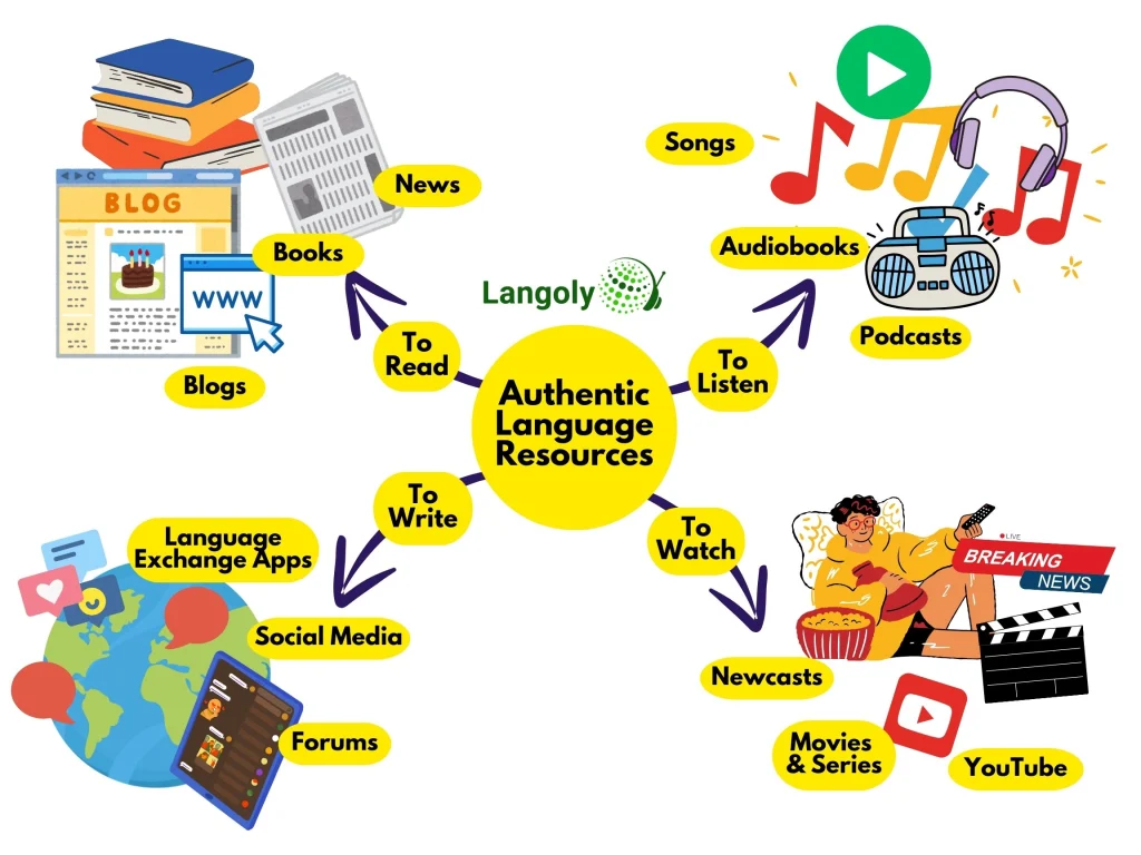 This map shows different authentic resources you can use to practice each language skill.